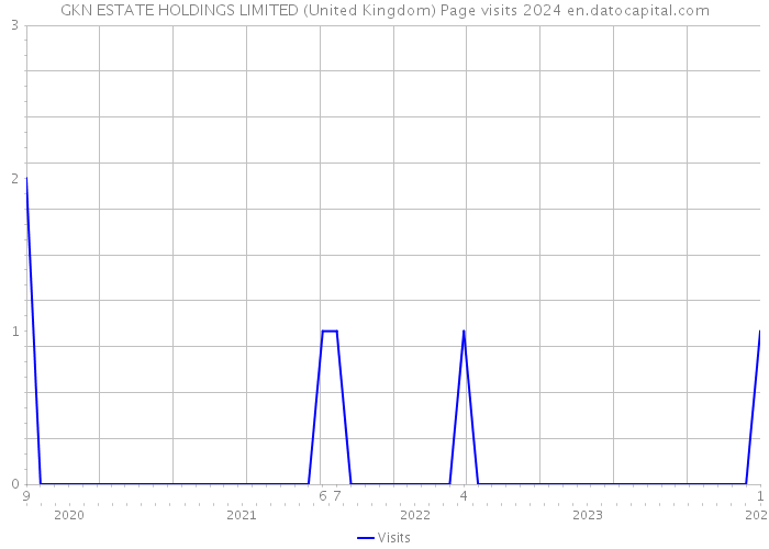 GKN ESTATE HOLDINGS LIMITED (United Kingdom) Page visits 2024 