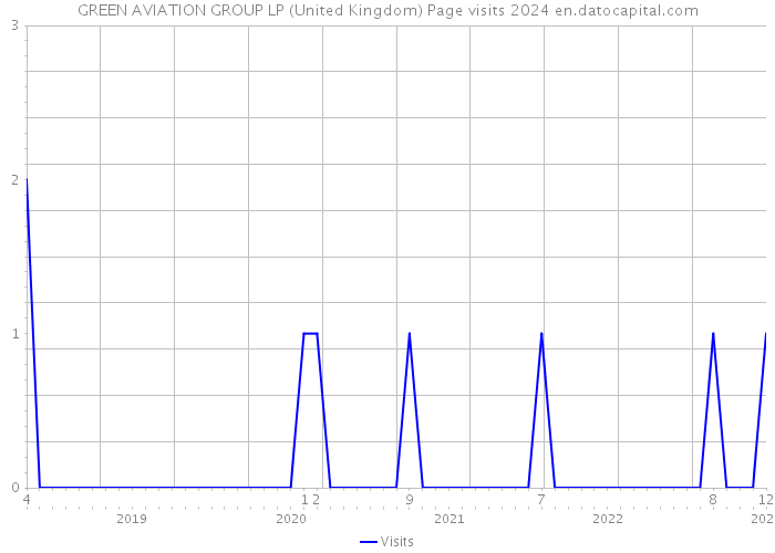 GREEN AVIATION GROUP LP (United Kingdom) Page visits 2024 