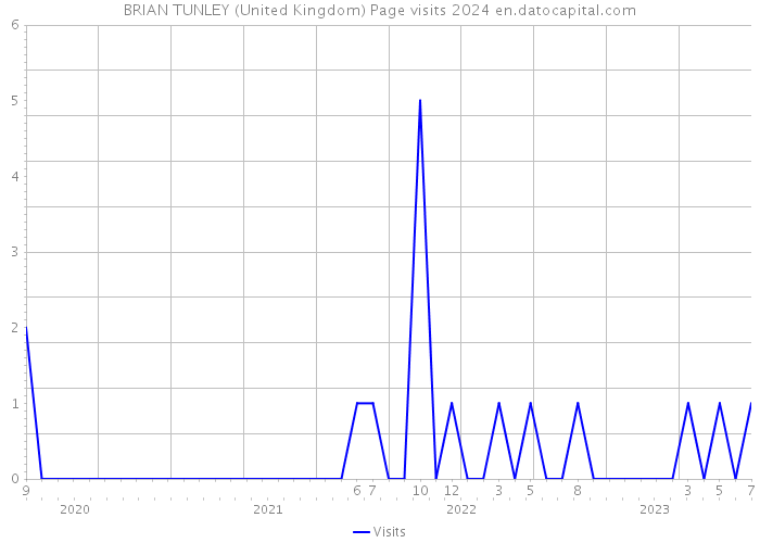 BRIAN TUNLEY (United Kingdom) Page visits 2024 