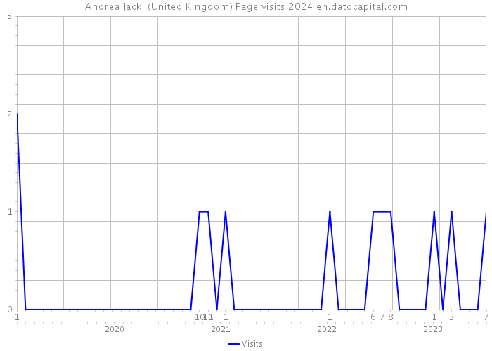 Andrea Jackl (United Kingdom) Page visits 2024 