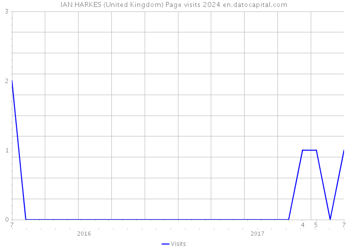 IAN HARKES (United Kingdom) Page visits 2024 