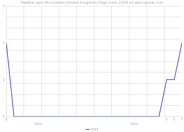 Heather Jane Mccrudden (United Kingdom) Page visits 2024 