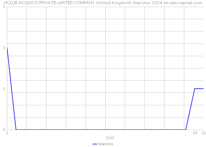 HCLUB ACQUICO PRIVATE LIMITED COMPANY (United Kingdom) Searches 2024 