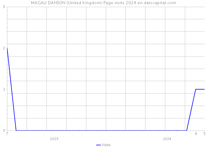 MAGALI DANSON (United Kingdom) Page visits 2024 