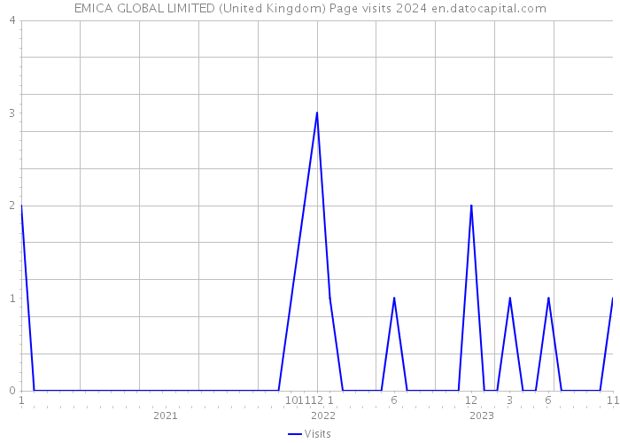 EMICA GLOBAL LIMITED (United Kingdom) Page visits 2024 