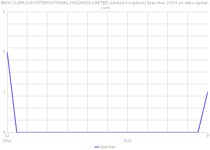 BAIN CLARKSON INTERNATIONAL HOLDINGS LIMITED (United Kingdom) Searches 2024 