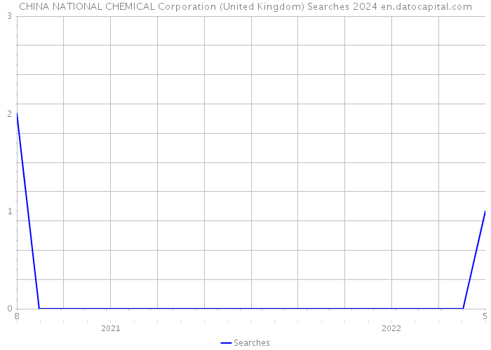 CHINA NATIONAL CHEMICAL Corporation (United Kingdom) Searches 2024 