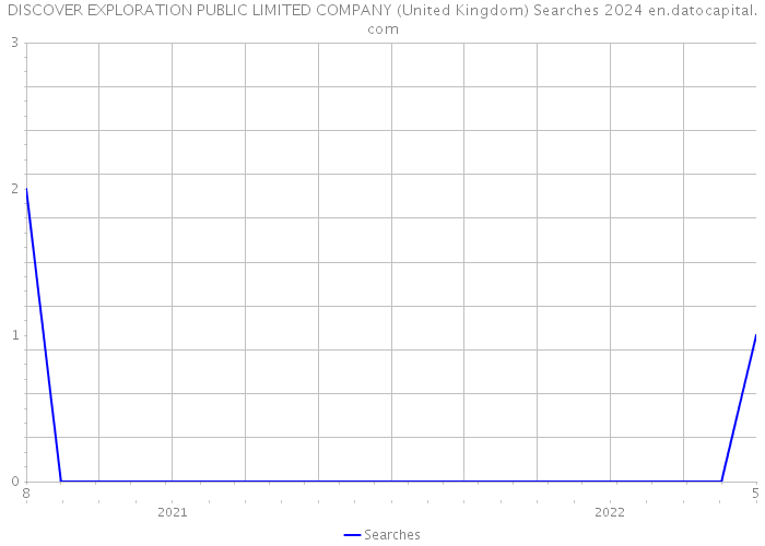 DISCOVER EXPLORATION PUBLIC LIMITED COMPANY (United Kingdom) Searches 2024 