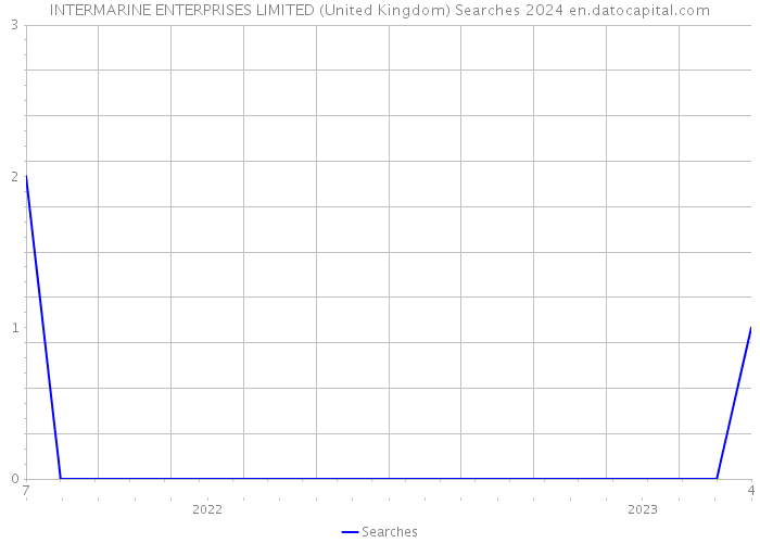 INTERMARINE ENTERPRISES LIMITED (United Kingdom) Searches 2024 