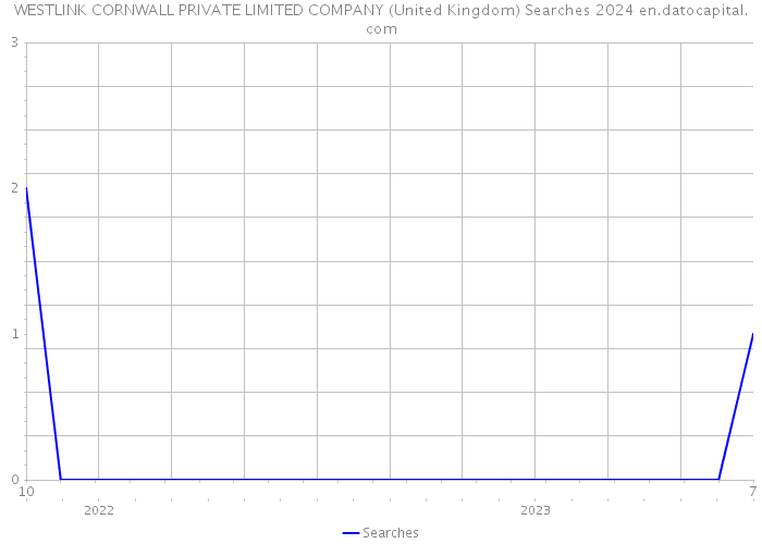 WESTLINK CORNWALL PRIVATE LIMITED COMPANY (United Kingdom) Searches 2024 