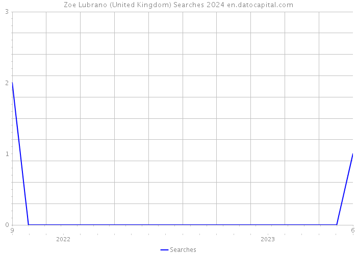 Zoe Lubrano (United Kingdom) Searches 2024 
