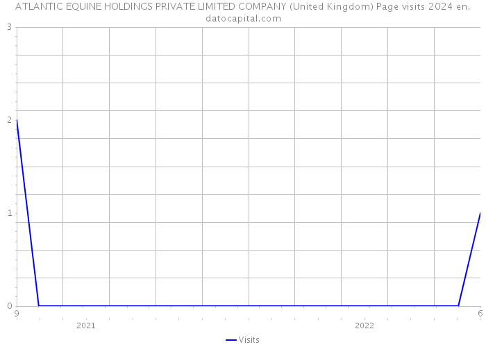 ATLANTIC EQUINE HOLDINGS PRIVATE LIMITED COMPANY (United Kingdom) Page visits 2024 