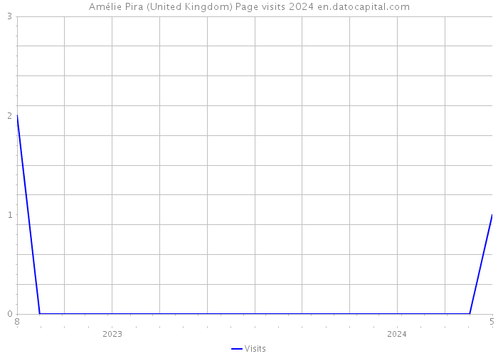 Amélie Pira (United Kingdom) Page visits 2024 