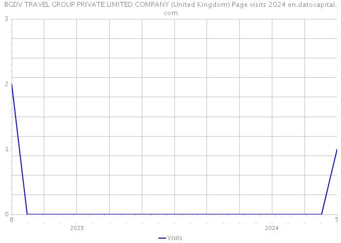 BGDV TRAVEL GROUP PRIVATE LIMITED COMPANY (United Kingdom) Page visits 2024 