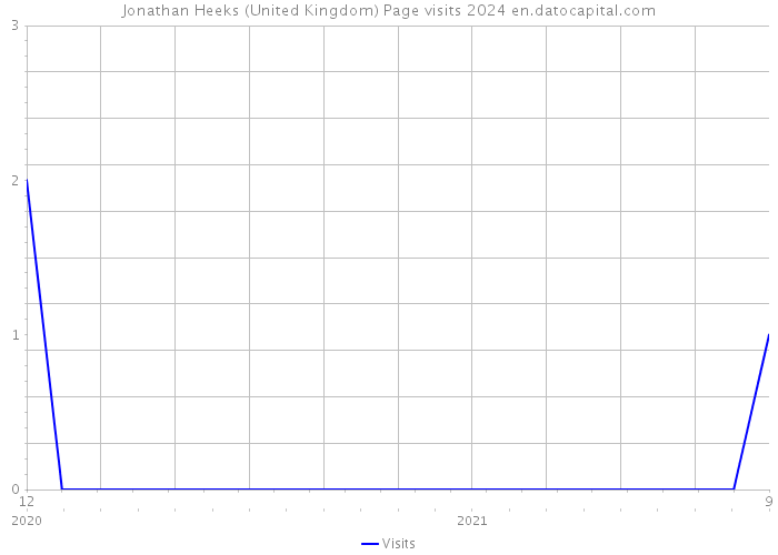 Jonathan Heeks (United Kingdom) Page visits 2024 