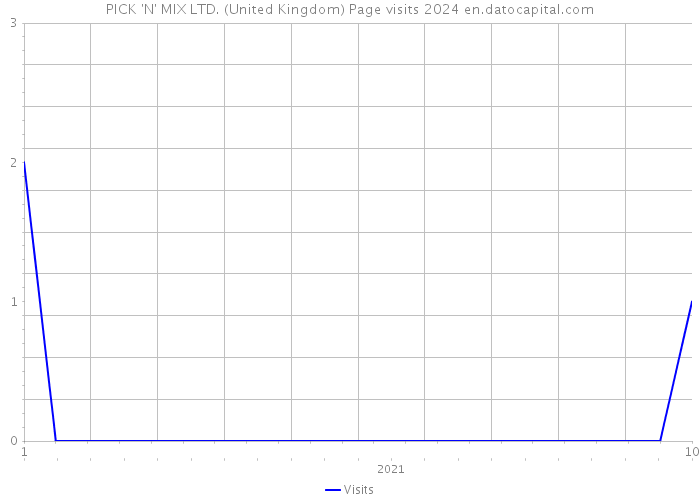 PICK 'N' MIX LTD. (United Kingdom) Page visits 2024 