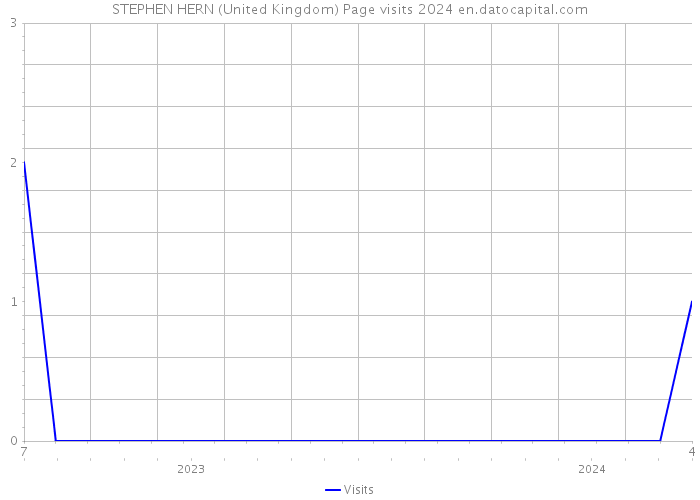 STEPHEN HERN (United Kingdom) Page visits 2024 