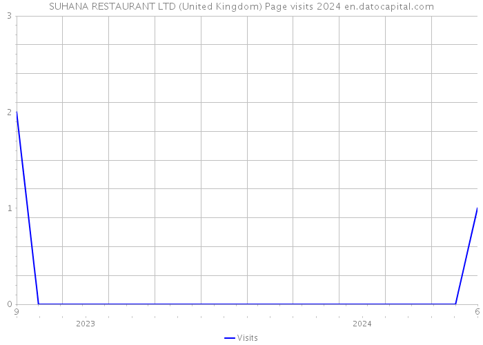 SUHANA RESTAURANT LTD (United Kingdom) Page visits 2024 
