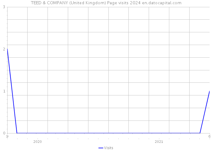 TEED & COMPANY (United Kingdom) Page visits 2024 