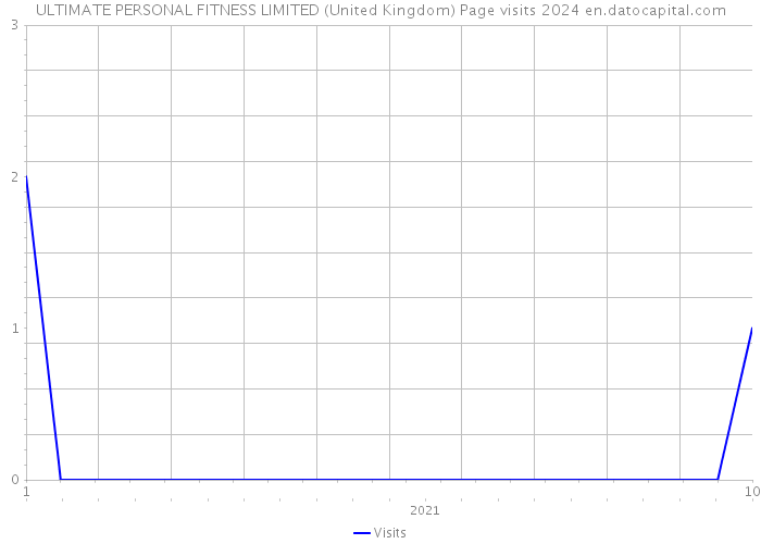 ULTIMATE PERSONAL FITNESS LIMITED (United Kingdom) Page visits 2024 