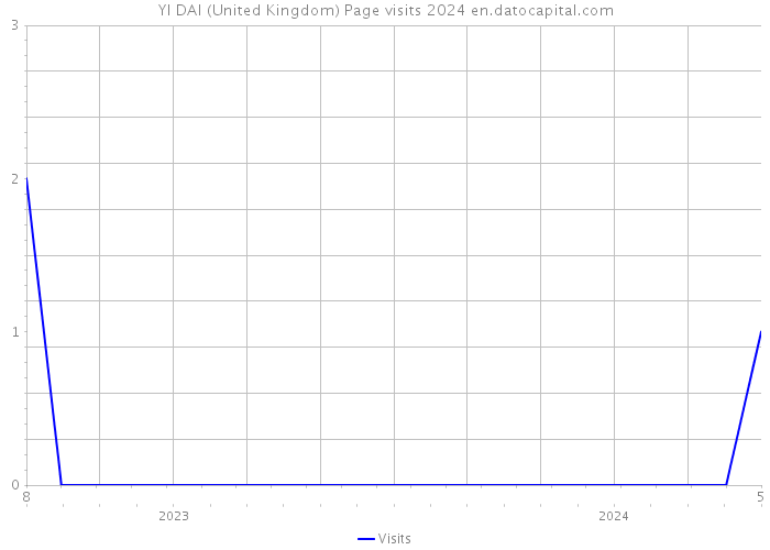 YI DAI (United Kingdom) Page visits 2024 