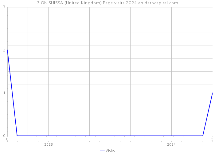 ZION SUISSA (United Kingdom) Page visits 2024 