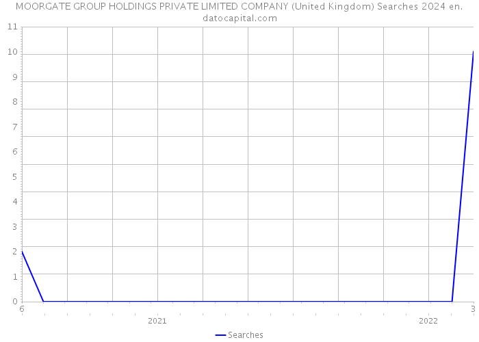 MOORGATE GROUP HOLDINGS PRIVATE LIMITED COMPANY (United Kingdom) Searches 2024 