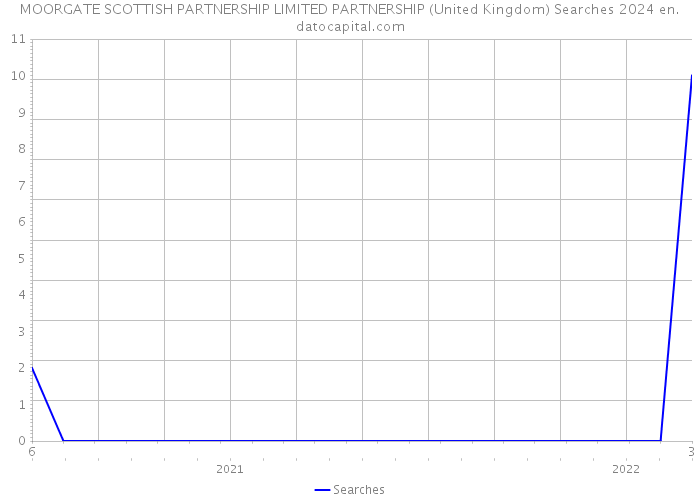 MOORGATE SCOTTISH PARTNERSHIP LIMITED PARTNERSHIP (United Kingdom) Searches 2024 
