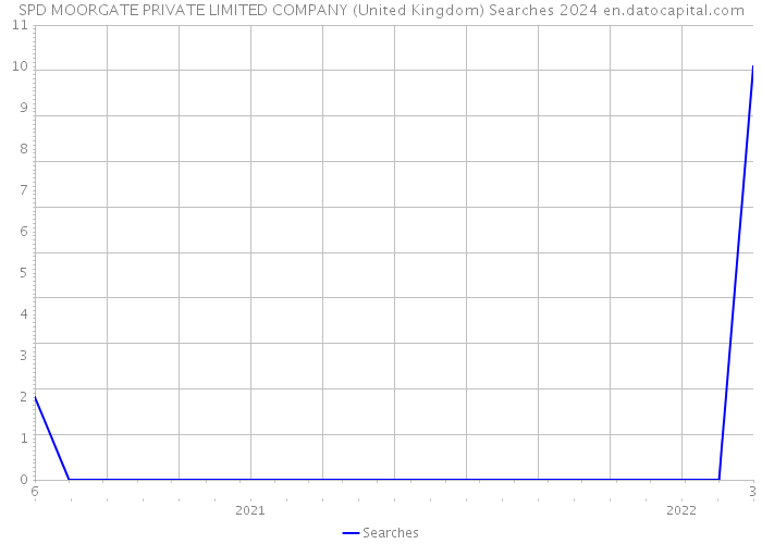 SPD MOORGATE PRIVATE LIMITED COMPANY (United Kingdom) Searches 2024 