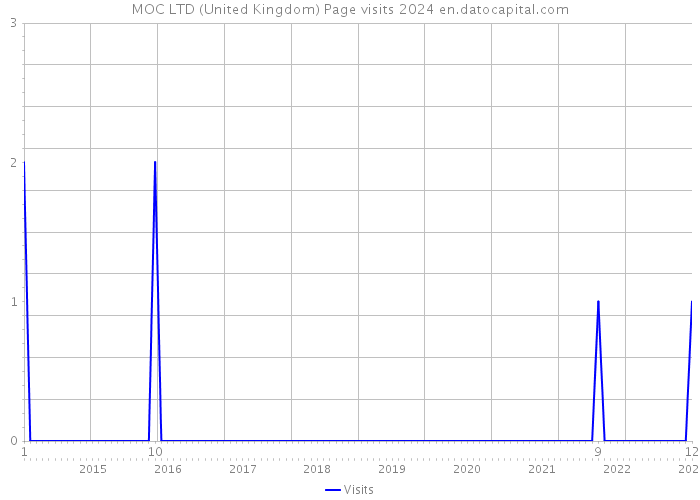 MOC LTD (United Kingdom) Page visits 2024 