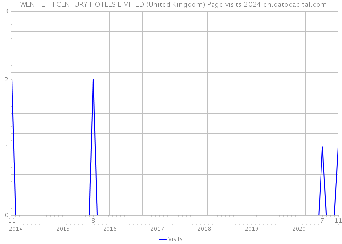 TWENTIETH CENTURY HOTELS LIMITED (United Kingdom) Page visits 2024 