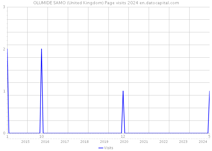 OLUMIDE SAMO (United Kingdom) Page visits 2024 