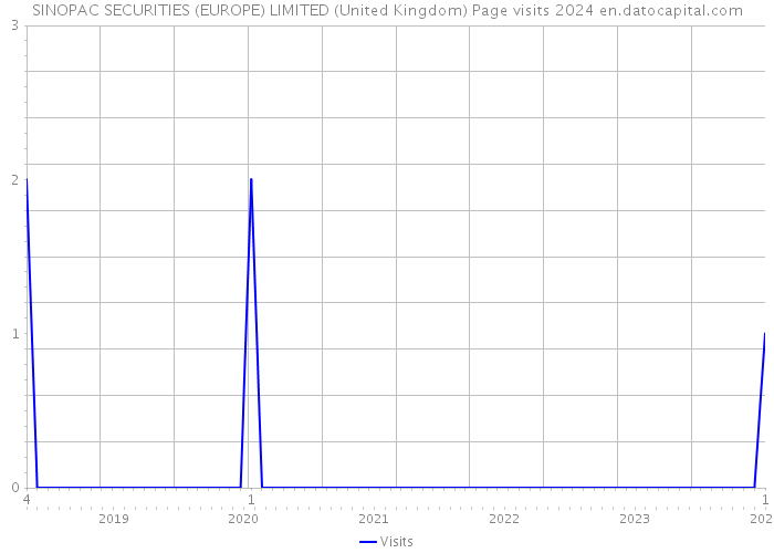 SINOPAC SECURITIES (EUROPE) LIMITED (United Kingdom) Page visits 2024 