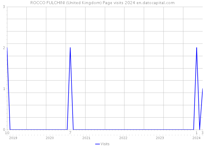 ROCCO FULCHINI (United Kingdom) Page visits 2024 