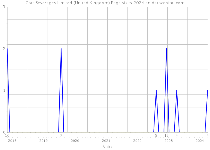 Cott Beverages Limited (United Kingdom) Page visits 2024 