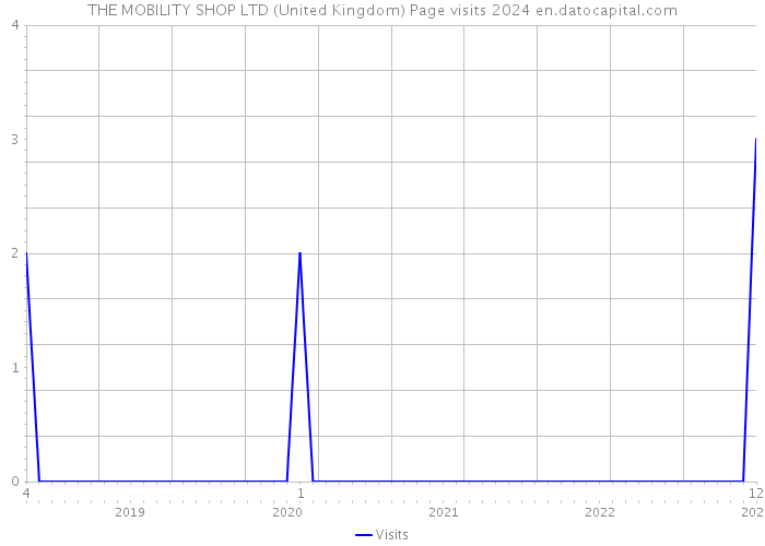 THE MOBILITY SHOP LTD (United Kingdom) Page visits 2024 