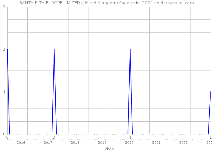 SANTA RITA EUROPE LIMITED (United Kingdom) Page visits 2024 