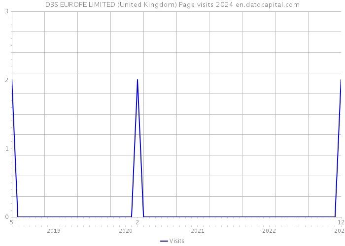 DBS EUROPE LIMITED (United Kingdom) Page visits 2024 