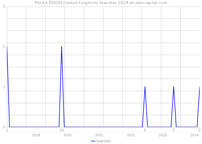PAULA ESSON (United Kingdom) Searches 2024 