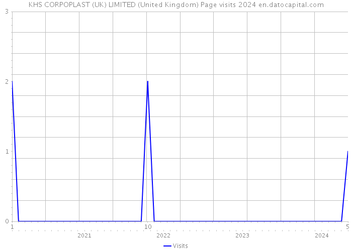KHS CORPOPLAST (UK) LIMITED (United Kingdom) Page visits 2024 