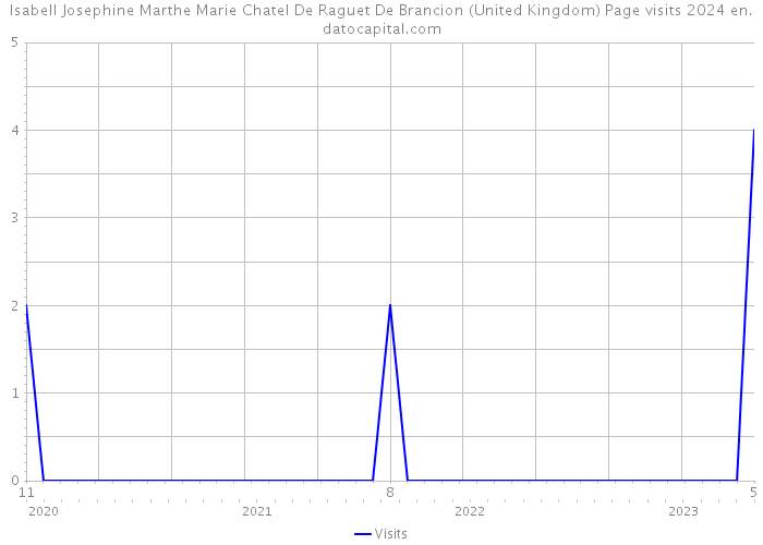 Isabell Josephine Marthe Marie Chatel De Raguet De Brancion (United Kingdom) Page visits 2024 