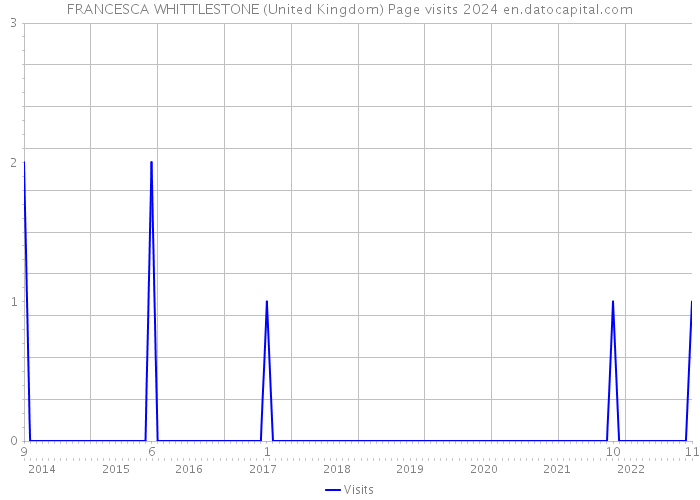 FRANCESCA WHITTLESTONE (United Kingdom) Page visits 2024 