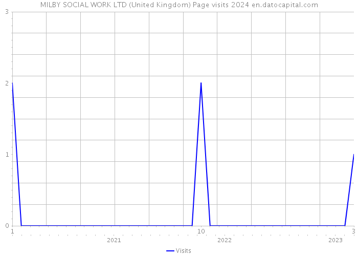 MILBY SOCIAL WORK LTD (United Kingdom) Page visits 2024 
