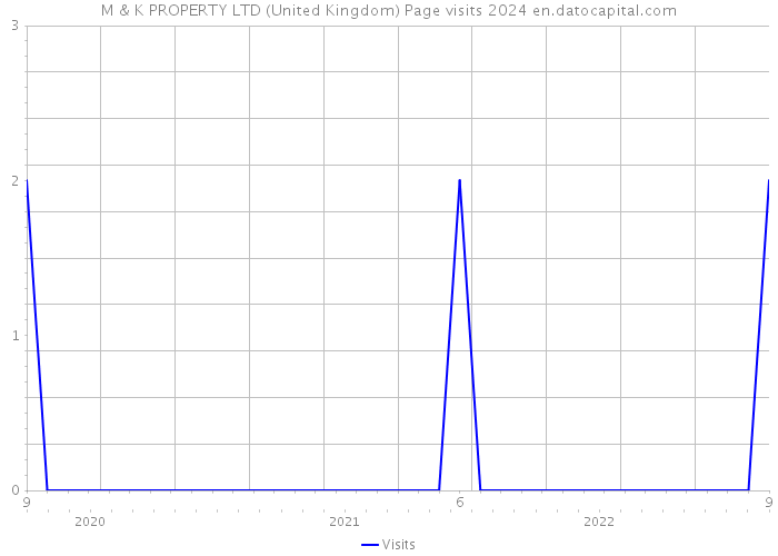 M & K PROPERTY LTD (United Kingdom) Page visits 2024 