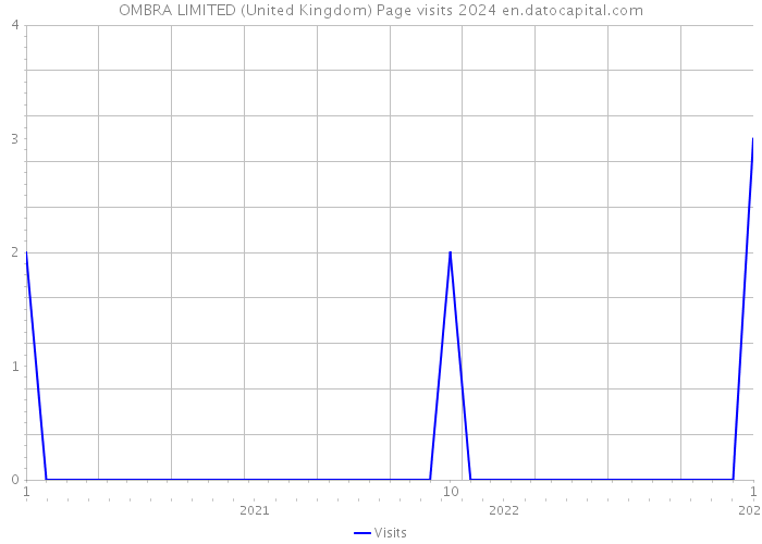OMBRA LIMITED (United Kingdom) Page visits 2024 