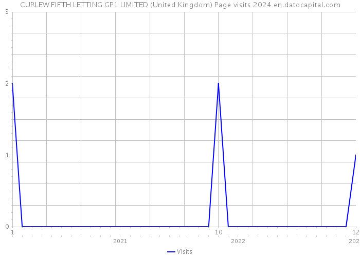 CURLEW FIFTH LETTING GP1 LIMITED (United Kingdom) Page visits 2024 