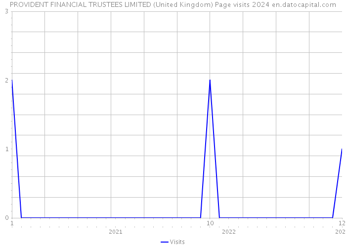 PROVIDENT FINANCIAL TRUSTEES LIMITED (United Kingdom) Page visits 2024 