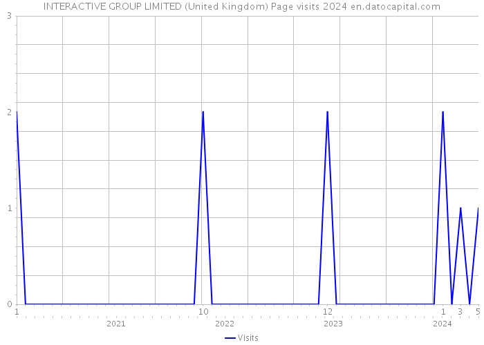 INTERACTIVE GROUP LIMITED (United Kingdom) Page visits 2024 
