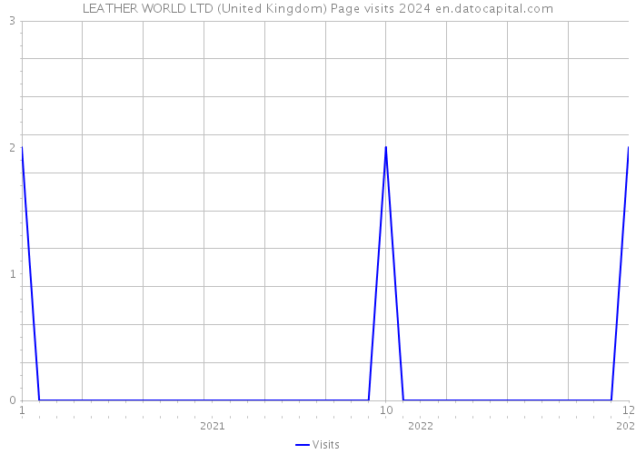 LEATHER WORLD LTD (United Kingdom) Page visits 2024 