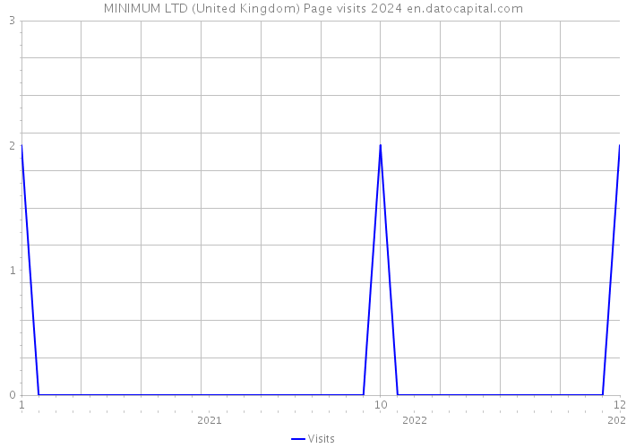 MINIMUM LTD (United Kingdom) Page visits 2024 